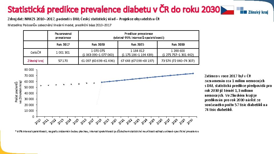 Statistická predikce prevalence diabetu v ČR do roku 2030 Zdroj dat: NRHZS 2010– 2017,