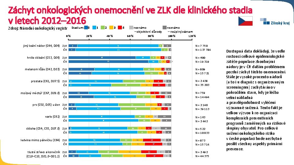 Záchyt onkologických onemocnění ve ZLK dle klinického stadia v letech 2012– 2016 Stadium: Zdroj: