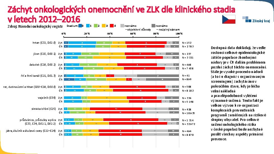 Záchyt onkologických onemocnění ve ZLK dle klinického stadia v letech 2012– 2016 Stadium: Zdroj: