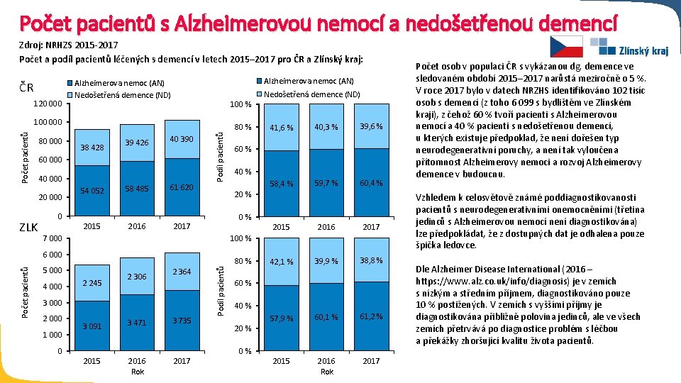 Počet pacientů s Alzheimerovou nemocí a nedošetřenou demencí Zdroj: NRHZS 2015 -2017 Počet a