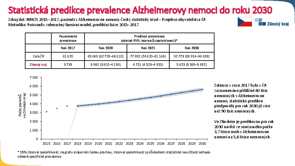 Statistická predikce prevalence Alzheimerovy nemoci do roku 2030 Zdroj dat: NRHZS 2015– 2017, pacienti