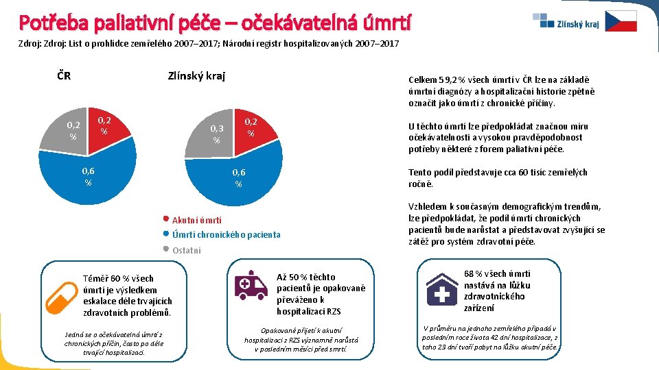 Potřeba paliativní péče – očekávatelná úmrtí Zdroj: List o prohlídce zemřelého 2007– 2017; Národní