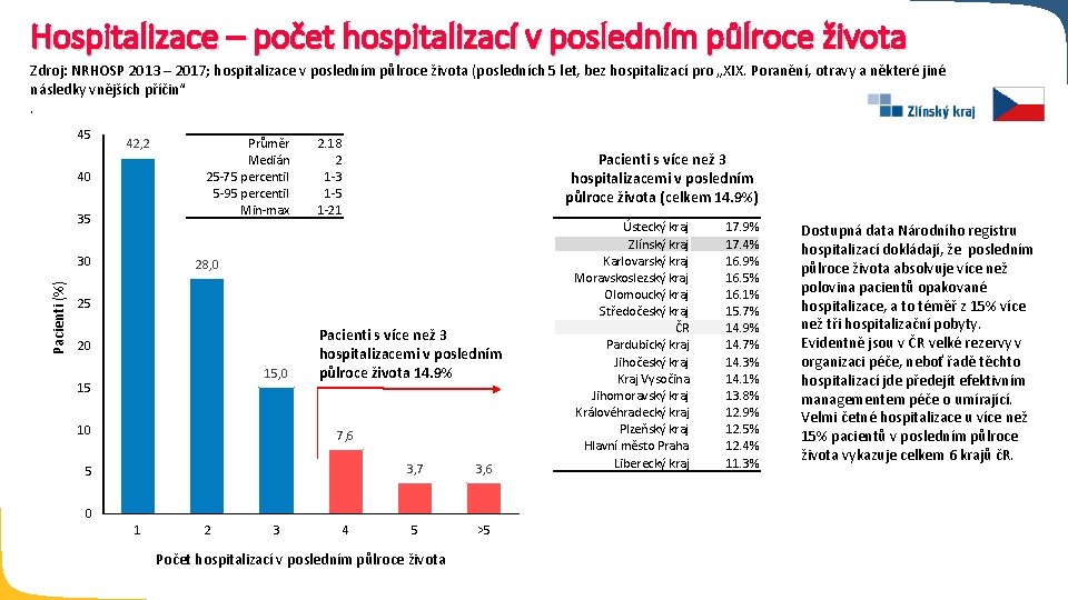 Hospitalizace – počet hospitalizací v posledním půlroce života Zdroj: NRHOSP 2013 – 2017; hospitalizace