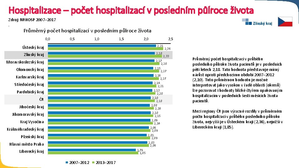 Hospitalizace – počet hospitalizací v posledním půlroce života Zdroj: NRHOSP 2007– 2017. Průměrný počet