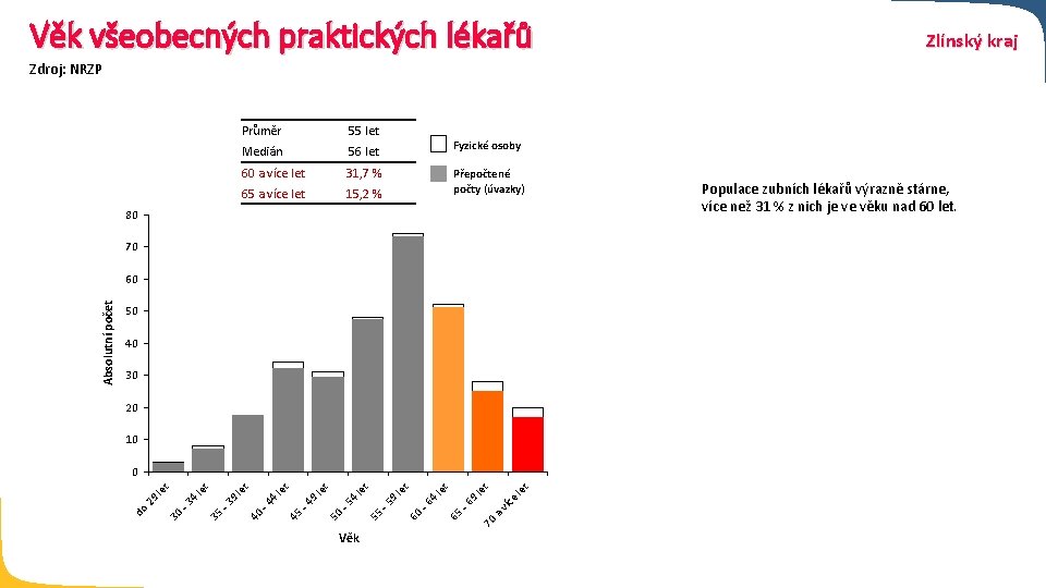 Věk všeobecných praktických lékařů Zlínský kraj Zdroj: NRZP Průměr 55 let Medián 56 let