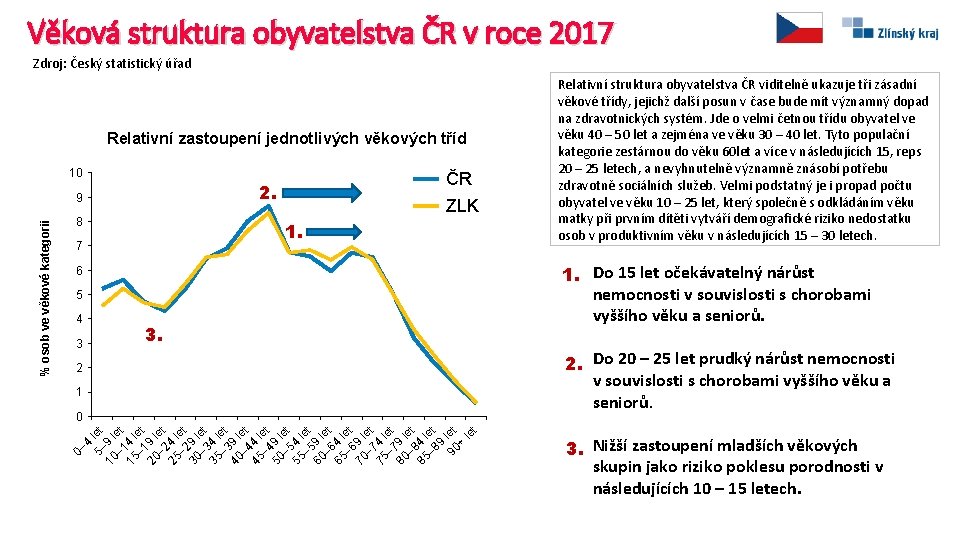Věková struktura obyvatelstva ČR v roce 2017 Zdroj: Český statistický úřad Relativní zastoupení jednotlivých