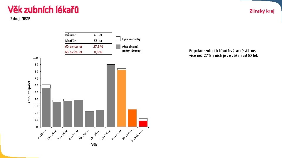 Věk zubních lékařů Zlínský kraj Zdroj: NRZP Průměr 48 let Medián 53 let Fyzické