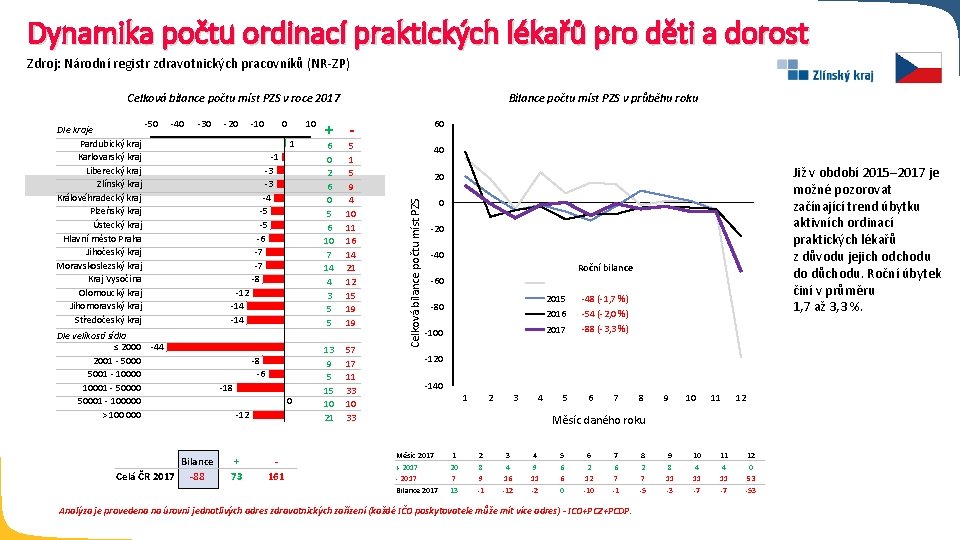 Dynamika počtu ordinací praktických lékařů pro děti a dorost Zdroj: Národní registr zdravotnických pracovníků