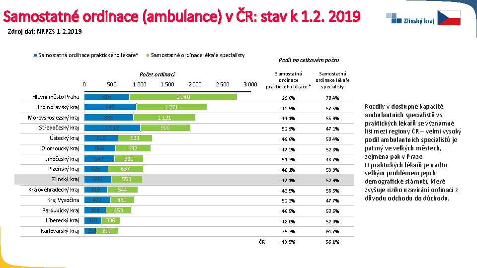 Samostatné ordinace (ambulance) v ČR: stav k 1. 2. 2019 Zdroj dat: NRPZS 1.