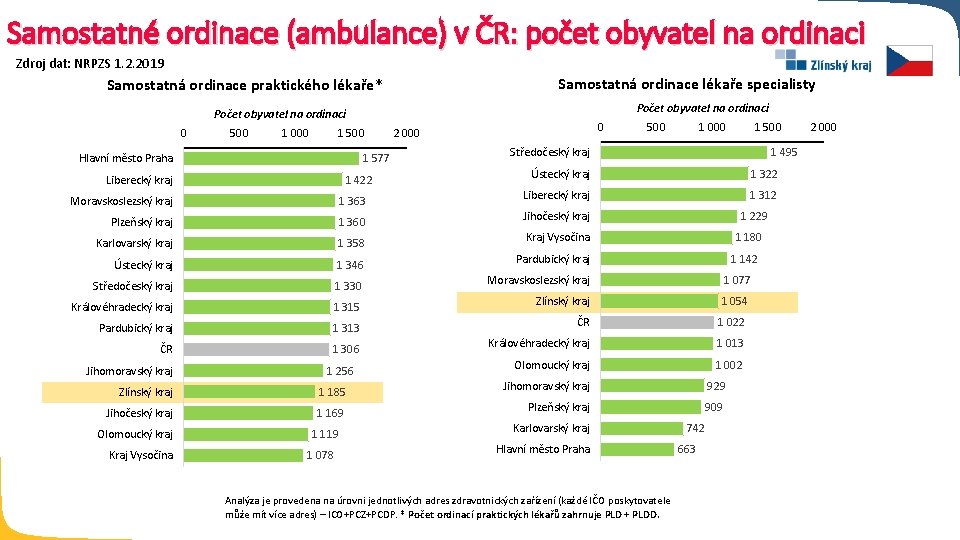 Samostatné ordinace (ambulance) v ČR: počet obyvatel na ordinaci Zdroj dat: NRPZS 1. 2.