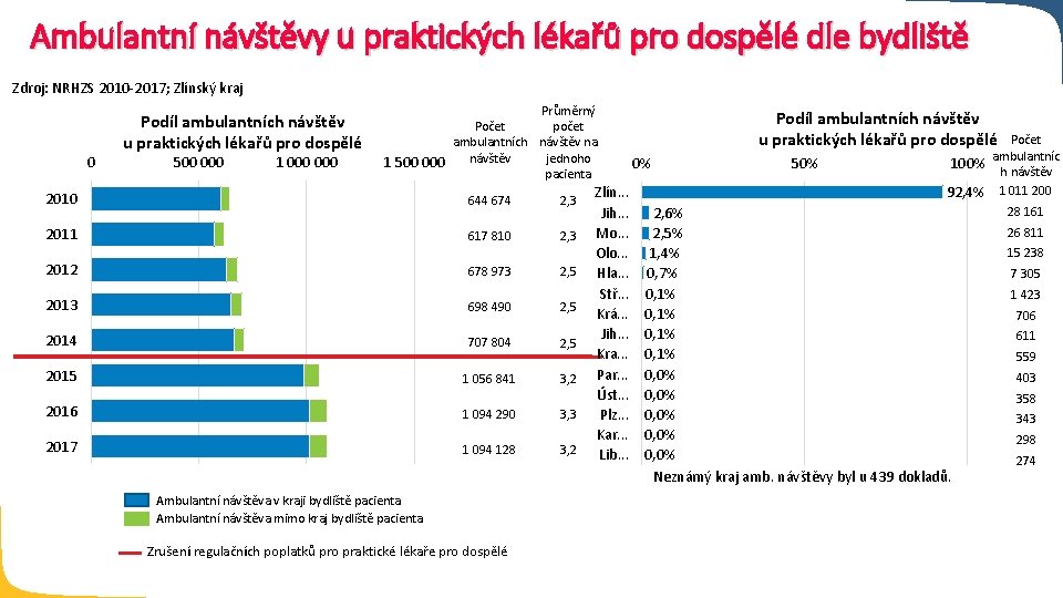 Ambulantní návštěvy u praktických lékařů pro dospělé dle bydliště Zdroj: NRHZS 2010 -2017; Zlínský