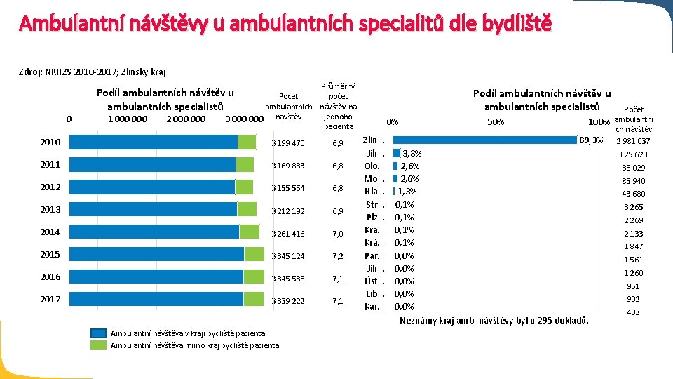 Ambulantní návštěvy u ambulantních specialitů dle bydliště Zdroj: NRHZS 2010 -2017; Zlínský kraj 0