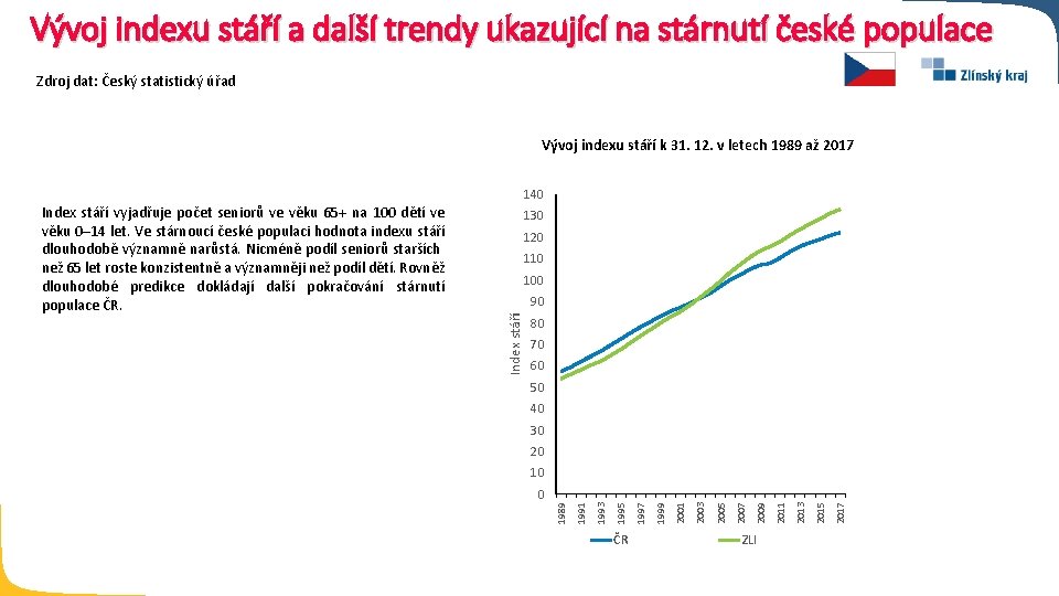 Vývoj indexu stáří a další trendy ukazující na stárnutí české populace Zdroj dat: Český