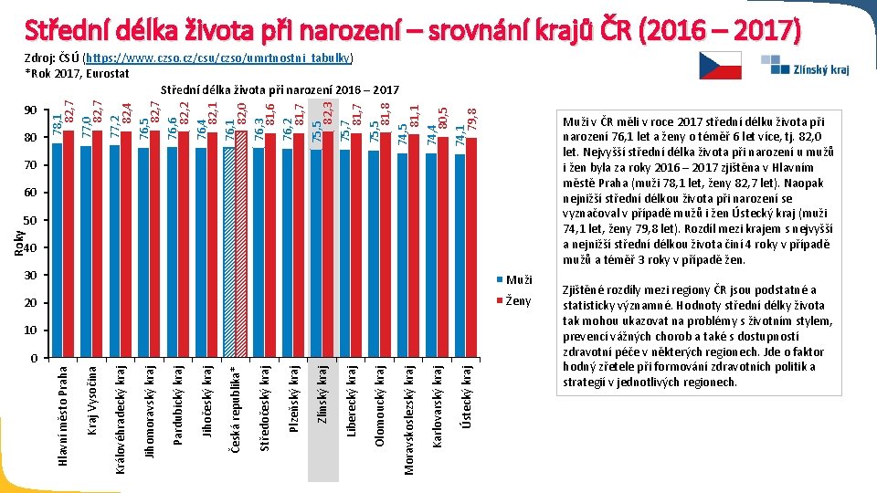 Střední délka života při narození – srovnání krajů ČR (2016 – 2017) 90 80