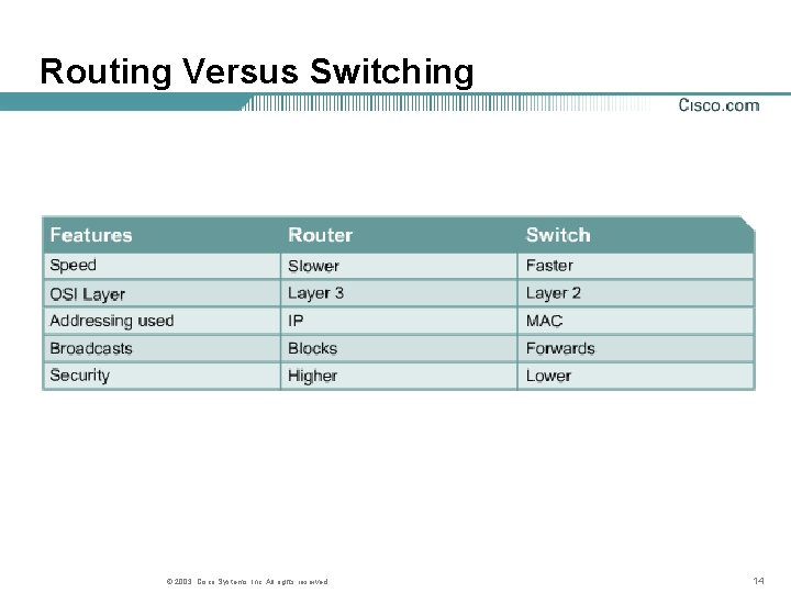 Routing Versus Switching © 2003, Cisco Systems, Inc. All rights reserved. 14 
