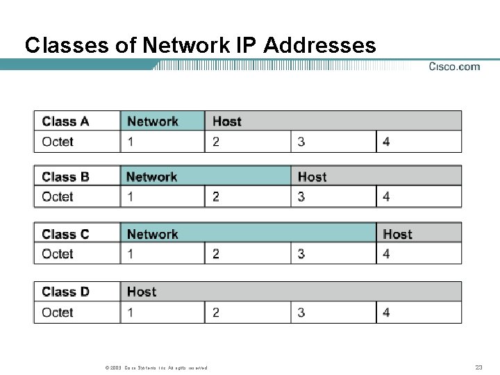 Classes of Network IP Addresses © 2003, Cisco Systems, Inc. All rights reserved. 23