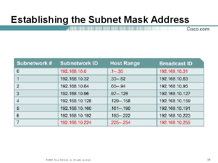 Establishing the Subnet Mask Address © 2003, Cisco Systems, Inc. All rights reserved. 28