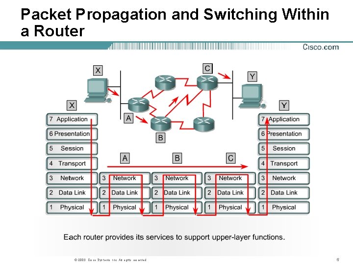 Packet Propagation and Switching Within a Router © 2003, Cisco Systems, Inc. All rights
