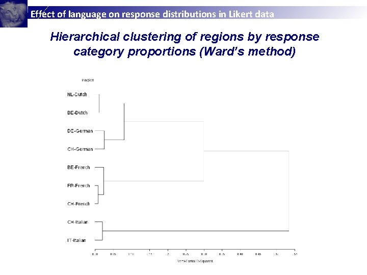 Effect of language on response distributions in Likert data Hierarchical clustering of regions by