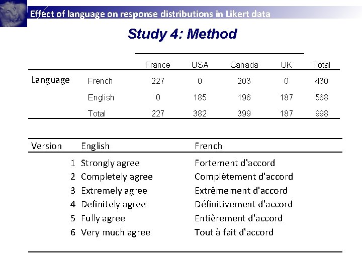 Effect of language on response distributions in Likert data Study 4: Method Language France