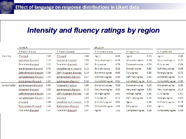 Effect of language on response distributions in Likert data Intensity and fluency ratings by