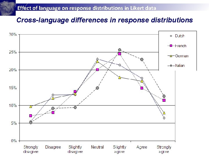 Effect of language on response distributions in Likert data Cross-language differences in response distributions