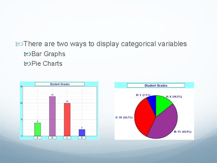  There are two ways to display categorical variables Bar Graphs Pie Charts 