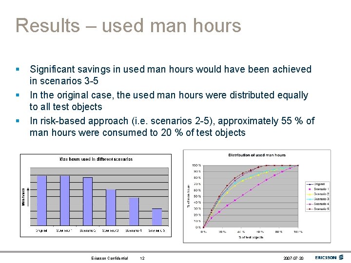 Results – used man hours § § § Significant savings in used man hours