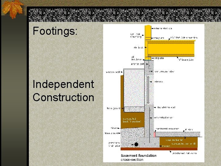 Footings: Independent Construction 