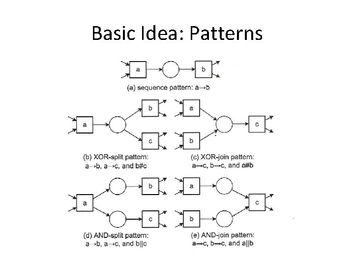 Basic Idea: Patterns 