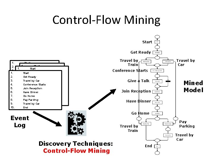 Control-Flow Mining Start Get Ready 1. 2. 3. 1. 4. 2. 5. 3. 6.