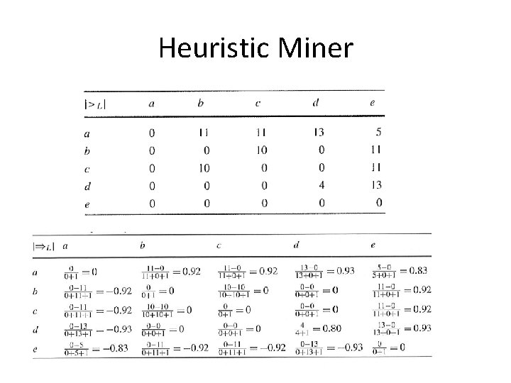 Heuristic Miner 