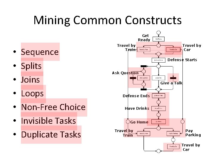 Mining Common Constructs Get Ready • • Sequence Splits Joins Loops Non-Free Choice Invisible
