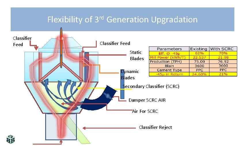 Flexibility of 3 rd Generation Upgradation Classifier Feed Static Blades Dynamic Blades Secondary Classifier