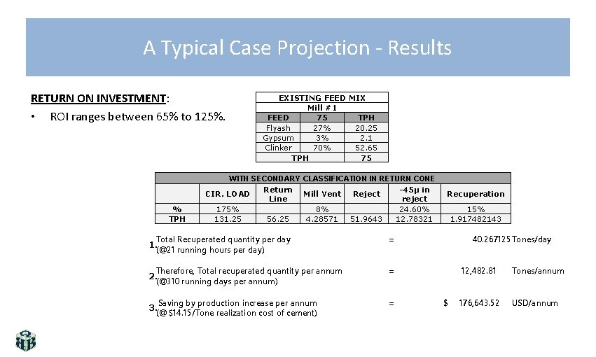 A Typical Case Projection ‐ Results RETURN ON INVESTMENT: • ROI ranges between 65%