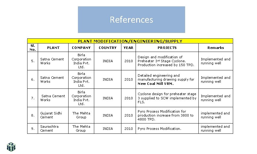 References PLANT MODIFICATION/ENGINEERING/SUPPLY Sl. No. COMPANY COUNTRY YEAR Satna Cement Works Birla Corporation India