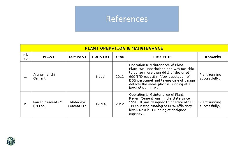 References PLANT OPERATION & MAINTENANCE Sl. No. 1. 2. PLANT COMPANY Arghakhanchi Cement Pawan