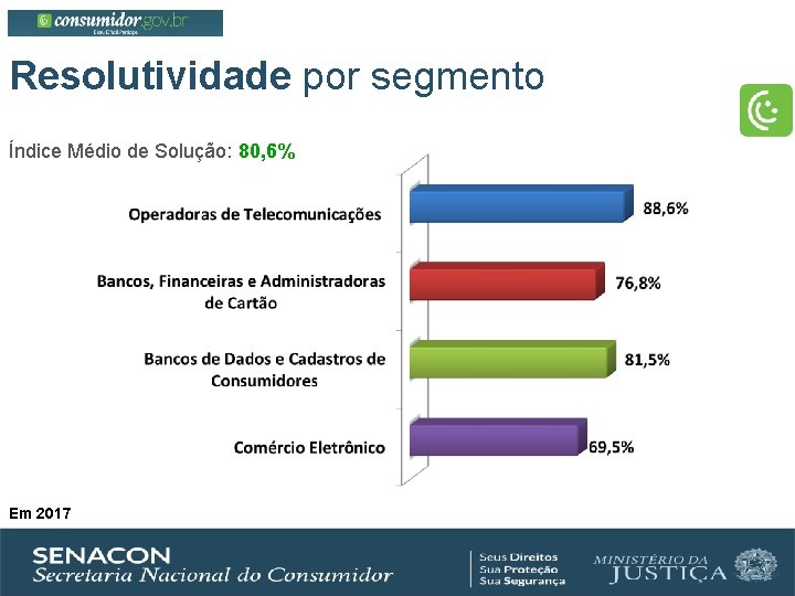 Resolutividade por segmento Índice Médio de Solução: 80, 6% Em 2017 