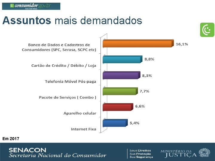 Assuntos mais demandados Em 2017 