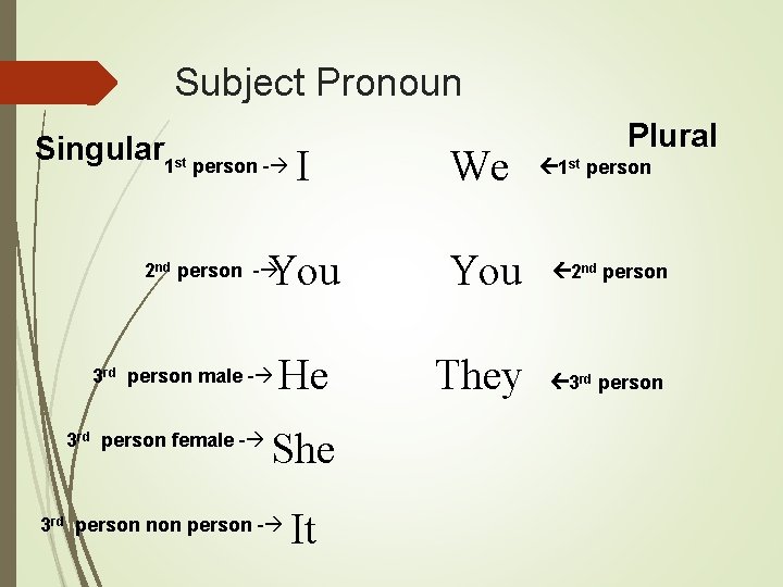 Subject Pronoun Singular 1 st I We You 2 nd person He They 3