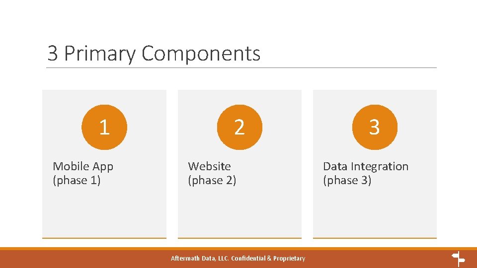 3 Primary Components 1 Mobile App (phase 1) 2 Website (phase 2) Aftermath Data,