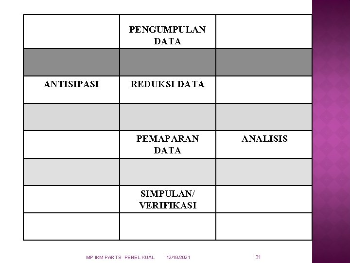 PENGUMPULAN DATA ANTISIPASI REDUKSI DATA PEMAPARAN DATA ANALISIS SIMPULAN/ VERIFIKASI MP IKM PART 8