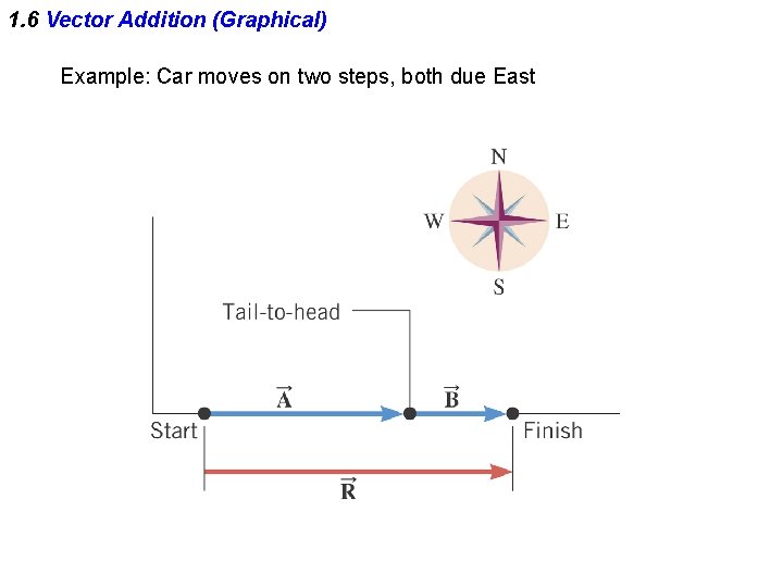 1. 6 Vector Addition (Graphical) Example: Car moves on two steps, both due East