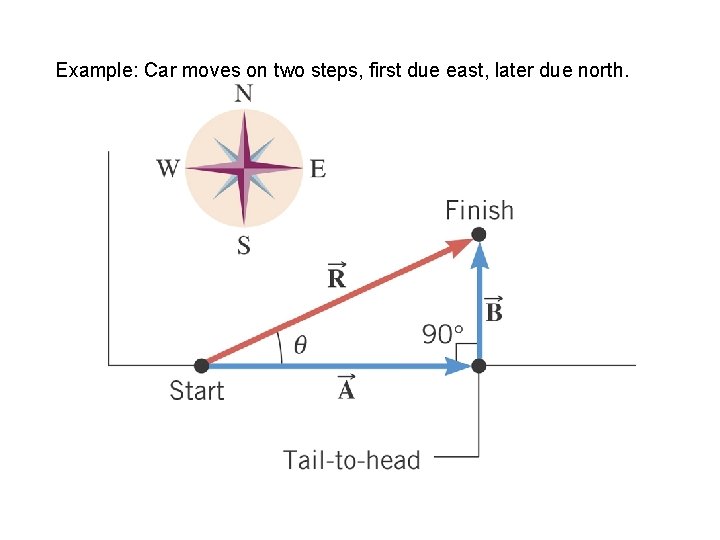 Example: Car moves on two steps, first due east, later due north. 