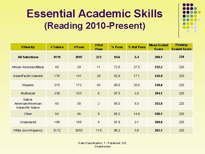 Essential Academic Skills (Reading 2010 -Present) Ethnicity # Takers # Pass # Not Pass