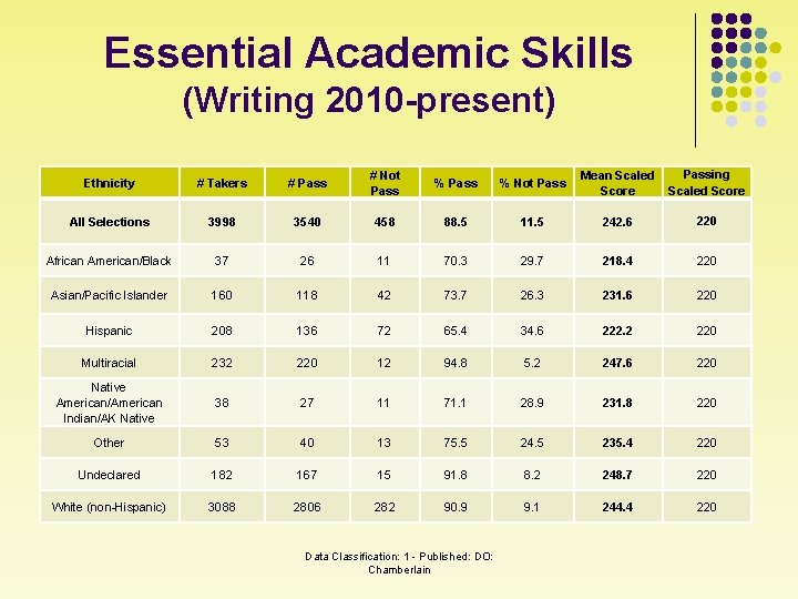 Essential Academic Skills (Writing 2010 -present) Ethnicity # Takers # Pass # Not Pass