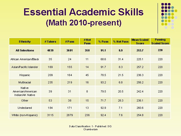 Essential Academic Skills (Math 2010 -present) Ethnicity # Takers # Pass # Not Pass