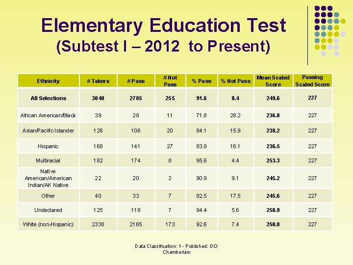 Elementary Education Test (Subtest I – 2012 to Present) Ethnicity # Takers # Pass