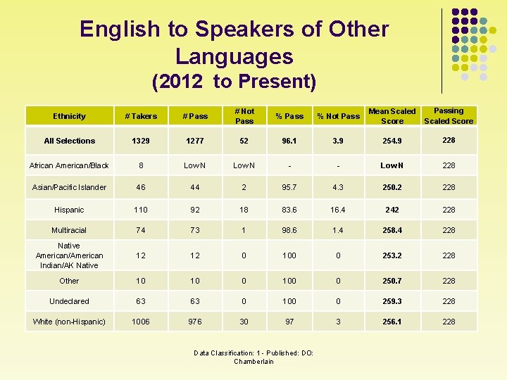 English to Speakers of Other Languages (2012 to Present) Ethnicity # Takers # Pass