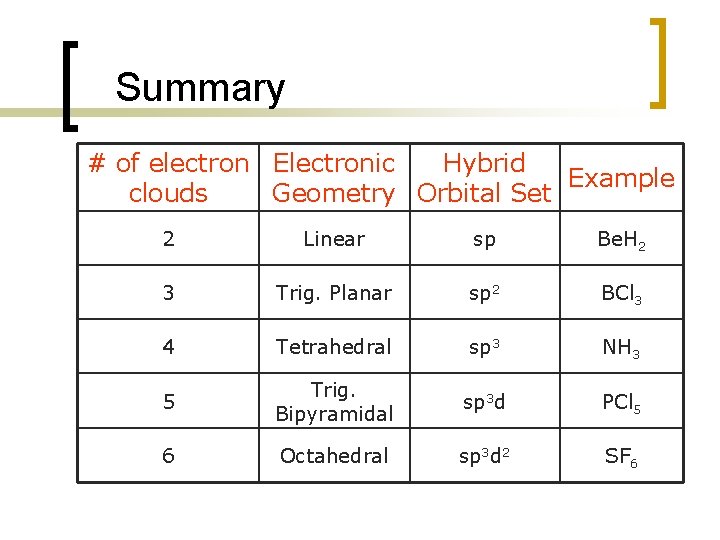 Summary # of electron Electronic Hybrid Example clouds Geometry Orbital Set 2 Linear sp